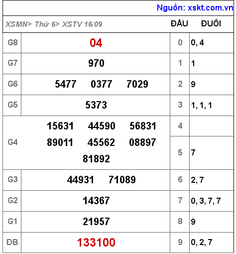 Kết quả XSTV ngày 16-9-2022