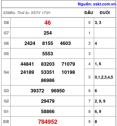 XSTV ngày 17-1-2025
