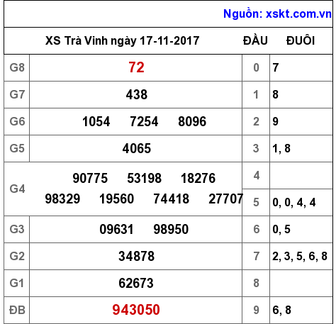 XSTV ngày 17-11-2017 XSTV ngày 17-11-2017