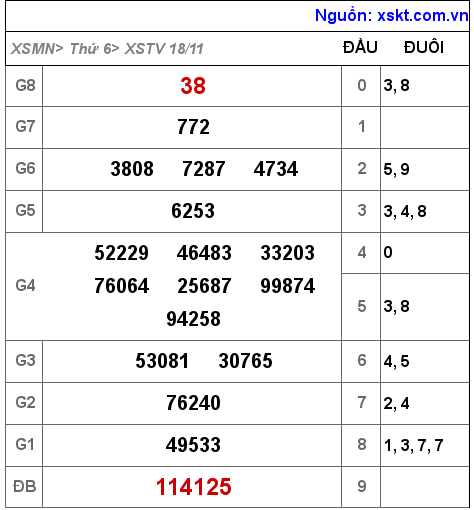 Kết quả XSTV ngày 18-11-2022
