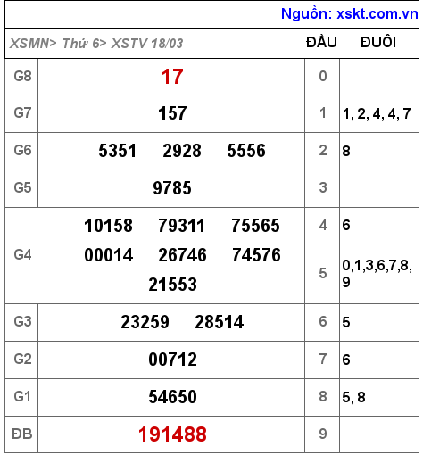 Kết quả XSTV ngày 18-3-2022