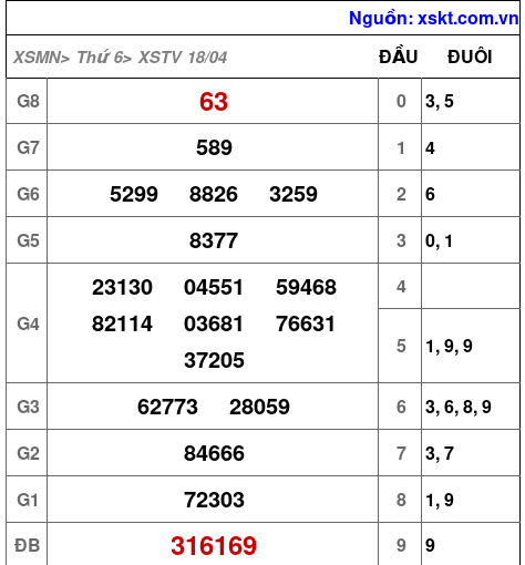 Kết quả XSTV ngày 18-4-2025