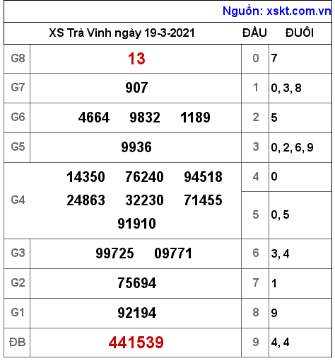 XSTV ngày 19-3-2021