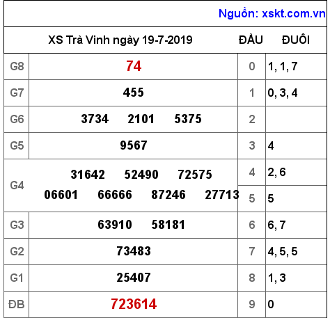 XSTV ngày 19-7-2019 XSTV ngày 19-7-2019