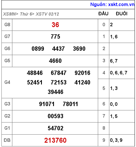 Kết quả XSTV ngày 2-12-2022