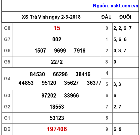XSTV ngày 2-3-2018 XSTV ngày 2-3-2018