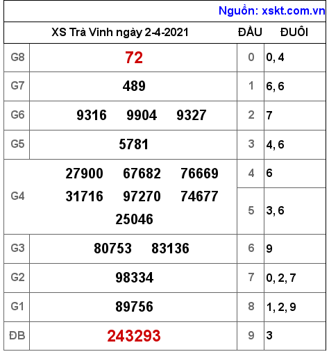 XSTV ngày 2-4-2021 XSTV ngày 2-4-2021
