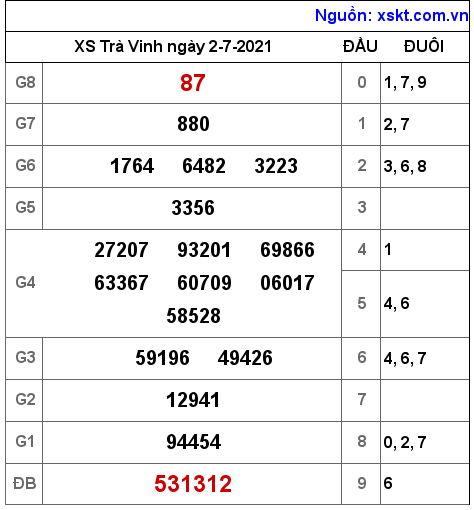 XSTV ngày 2-7-2021 XSTV ngày 2-7-2021