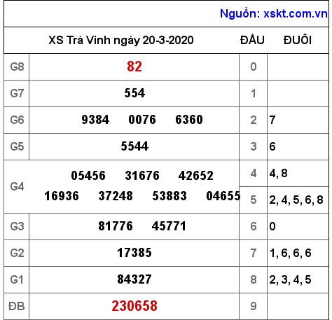 XSTV ngày 20-3-2020 XSTV ngày 20-3-2020