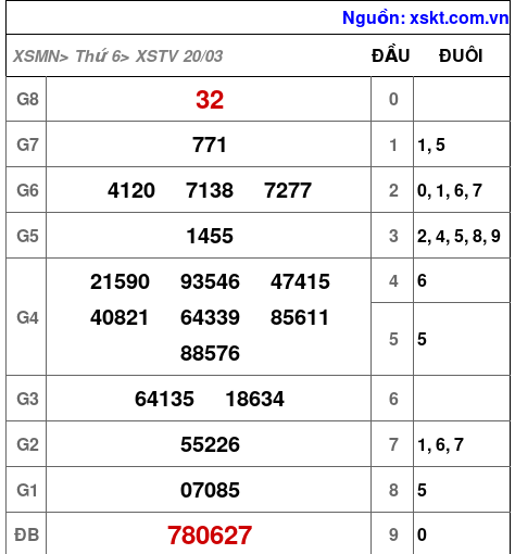 XSTV ngày 20-3-2026