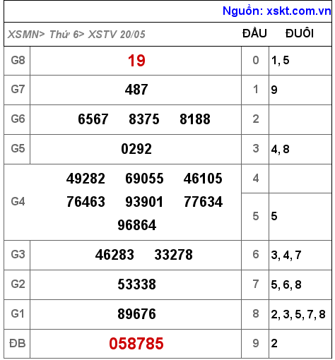 Kết quả XSTV ngày 20-5-2022