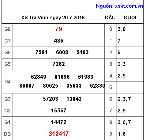 XSTV ngày 20-7-2018 XSTV ngày 20-7-2018