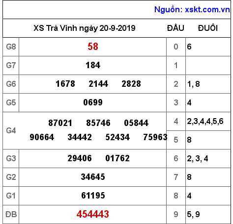 XSTV ngày 20-9-2019 XSTV ngày 20-9-2019