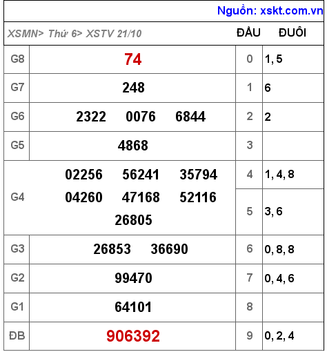 Kết quả XSTV ngày 21-10-2022