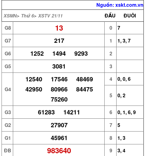 XSTV ngày 21-11-2025