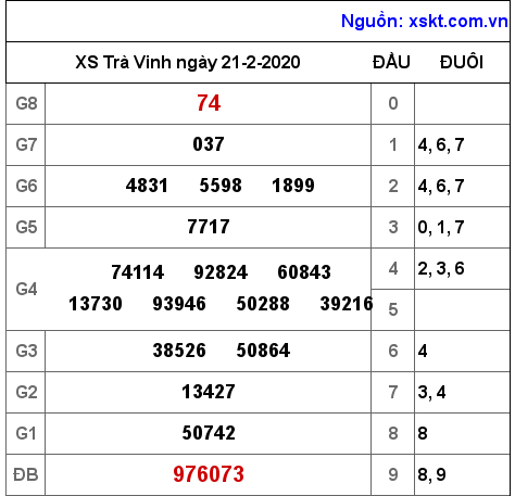 XSTV ngày 21-2-2020 XSTV ngày 21-2-2020
