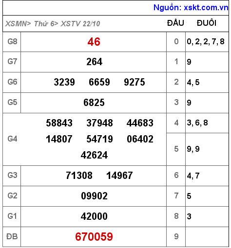 XSTV ngày 22-10-2021