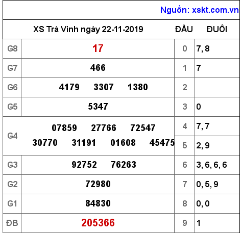 XSTV ngày 22-11-2019 XSTV ngày 22-11-2019