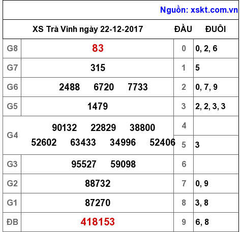XSTV ngày 22-12-2017 XSTV ngày 22-12-2017