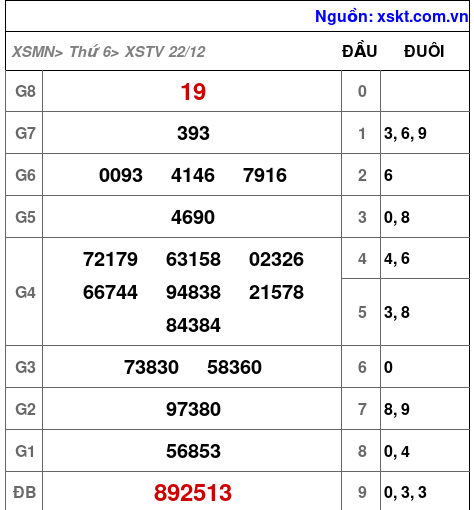 XSTV ngày 22-12-2023