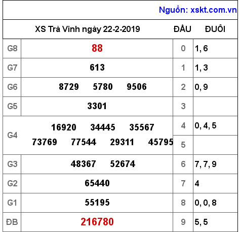 XSTV ngày 22-2-2019 XSTV ngày 22-2-2019