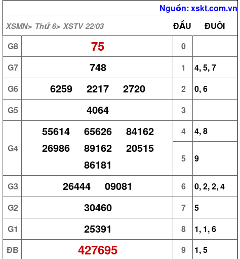 XSTV ngày 22-3-2024