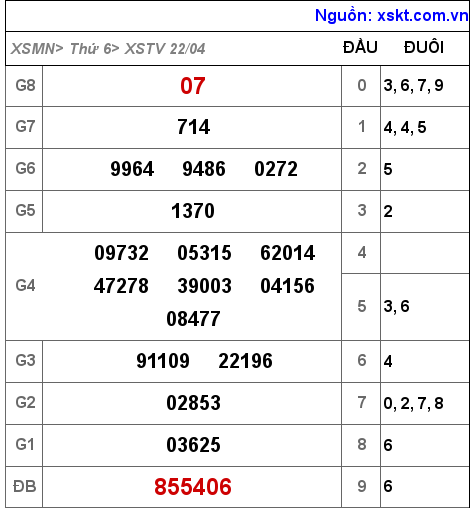 Kết quả XSTV ngày 22-4-2022