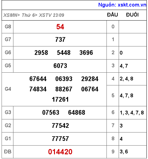 Kết quả XSTV ngày 23-9-2022