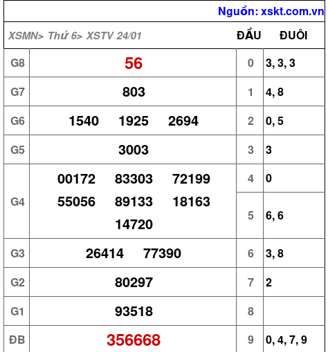 XSTV ngày 24-1-2025