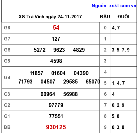 XSTV ngày 24-11-2017 XSTV ngày 24-11-2017
