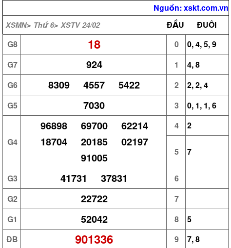 Kết quả XSTV ngày 24-2-2023