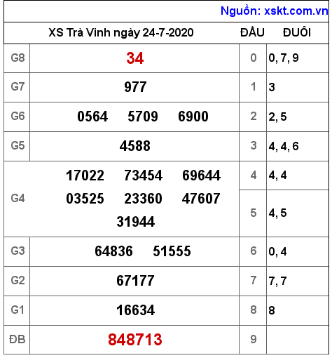XSTV ngày 24-7-2020 XSTV ngày 24-7-2020