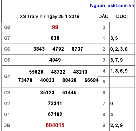 XSTV ngày 25-1-2019 XSTV ngày 25-1-2019
