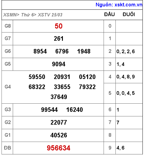 Kết quả XSTV ngày 25-3-2022