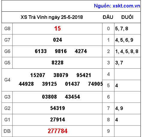 XSTV ngày 25-5-2018 XSTV ngày 25-5-2018
