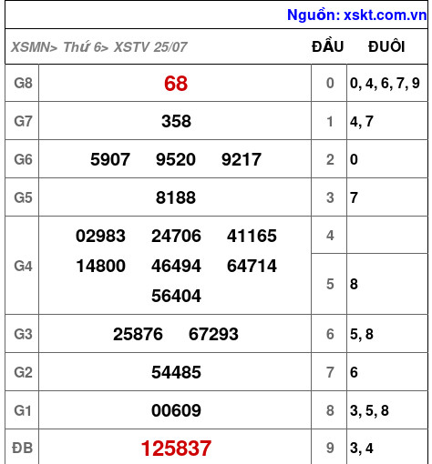XSTV ngày 25-7-2025