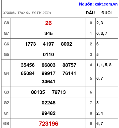 Kết quả XSTV ngày 27-1-2023