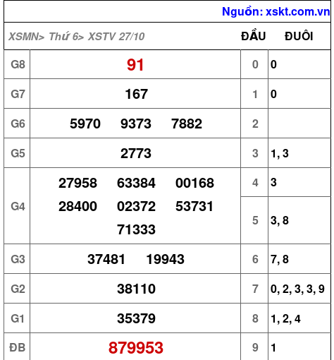 XSTV ngày 27-10-2023