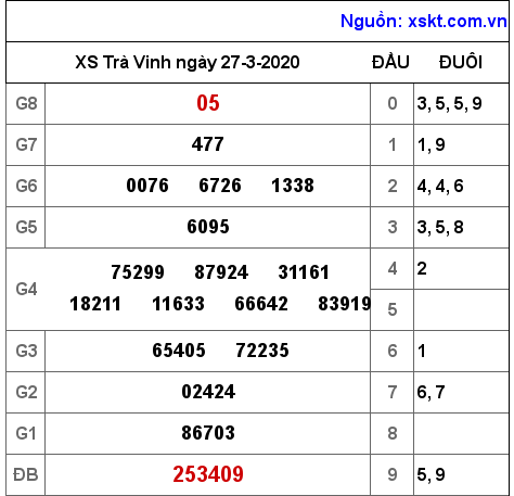 XSTV ngày 27-3-2020 XSTV ngày 27-3-2020