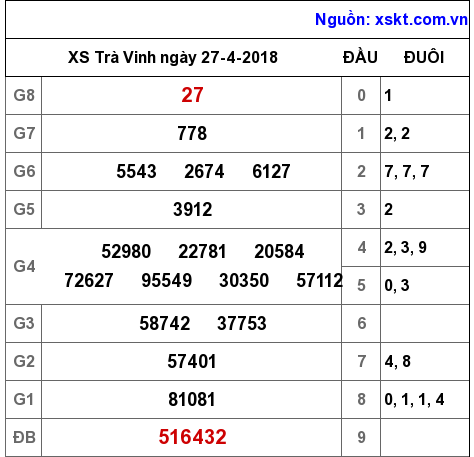 XSTV ngày 27-4-2018 XSTV ngày 27-4-2018