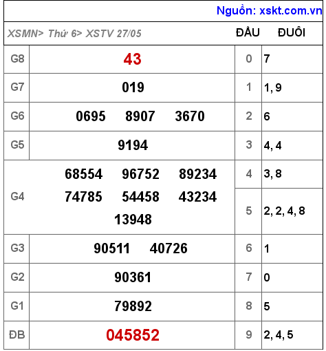 Kết quả XSTV ngày 27-5-2022