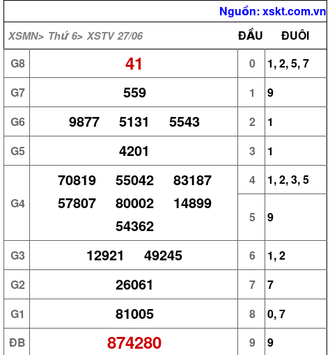 Kết quả XSTV ngày 27-6-2025
