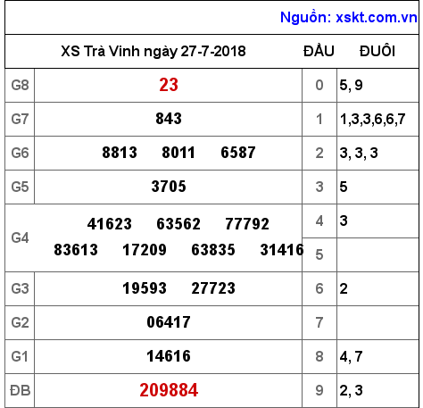 XSTV ngày 27-7-2018 XSTV ngày 27-7-2018