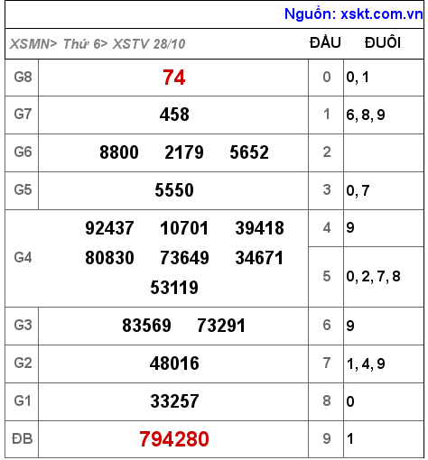 Kết quả XSTV ngày 28-10-2022