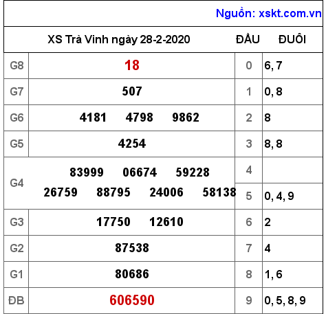 XSTV ngày 28-2-2020 XSTV ngày 28-2-2020