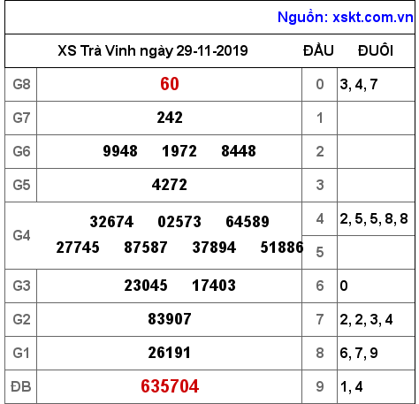 XSTV ngày 29-11-2019 XSTV ngày 29-11-2019