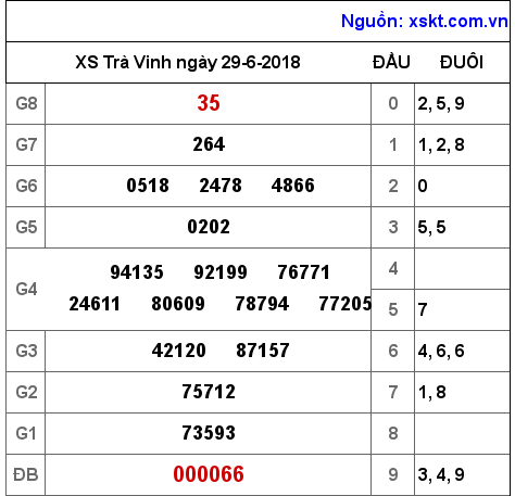 XSTV ngày 29-6-2018 XSTV ngày 29-6-2018