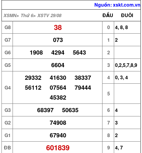 XSTV ngày 29-8-2025