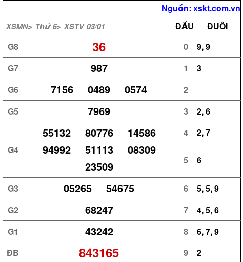 Kết quả XSTV ngày 3-1-2025