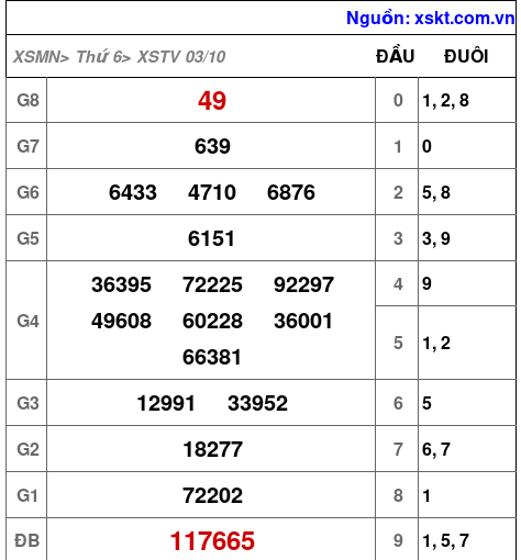 XSTV ngày 3-10-2025
